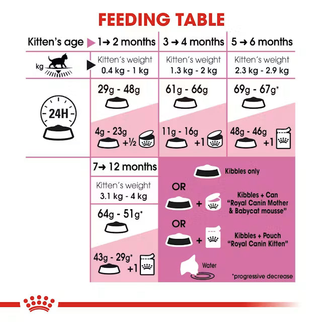 Royal Canin Kitten36 Dry Food for Kitten