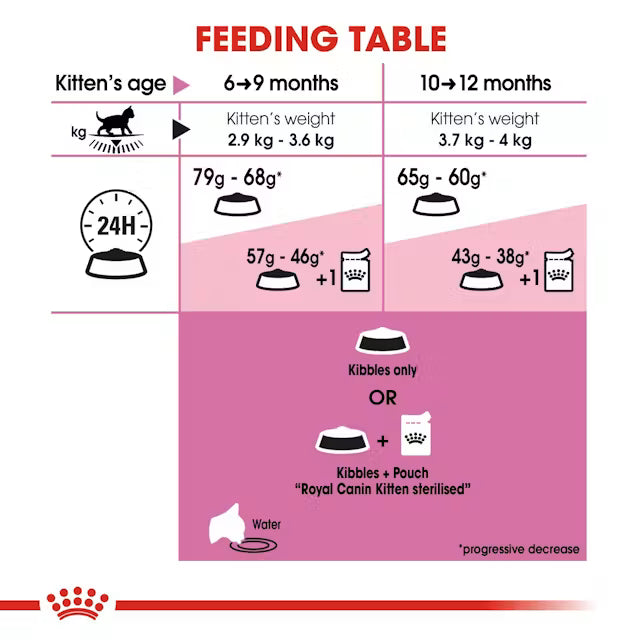 Royal Canin Sterilized 37 Kitten